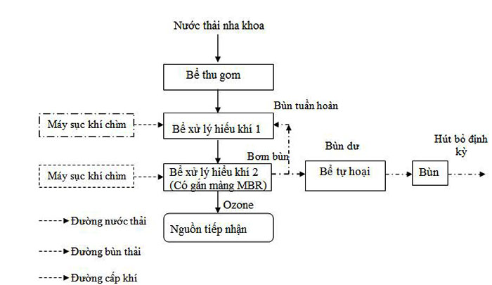 Xử lý nước thải