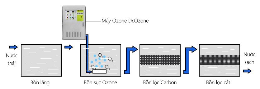 3. Cải thiện chất lượng không khí với ozone khói hàn