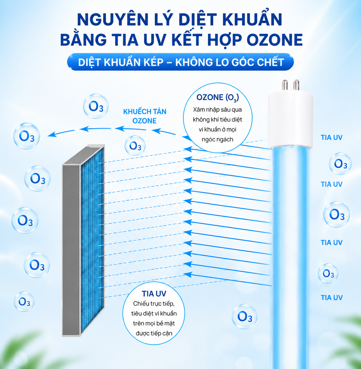 Công nghệ của đèn UV khử khuẩn Rama UV LUX kết hợp công nghệ ozone