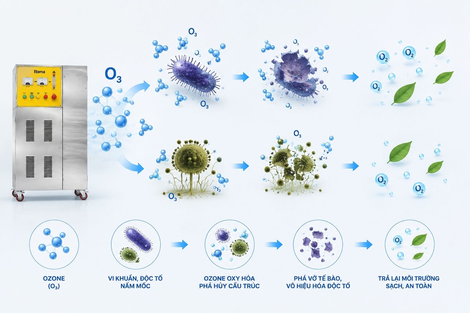 Nguyên lý khử mùi bằng ozone