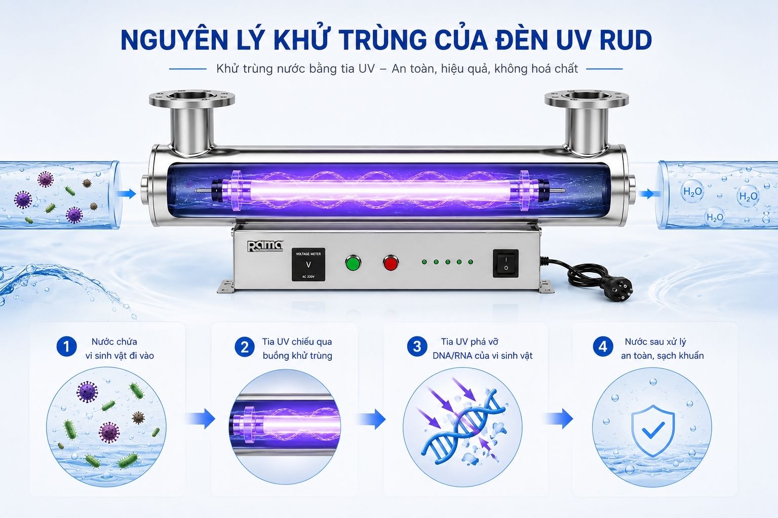 Lợi thế của nguyên lý khử trùng không hoá chất bằng đèn UV nước Rama RUD