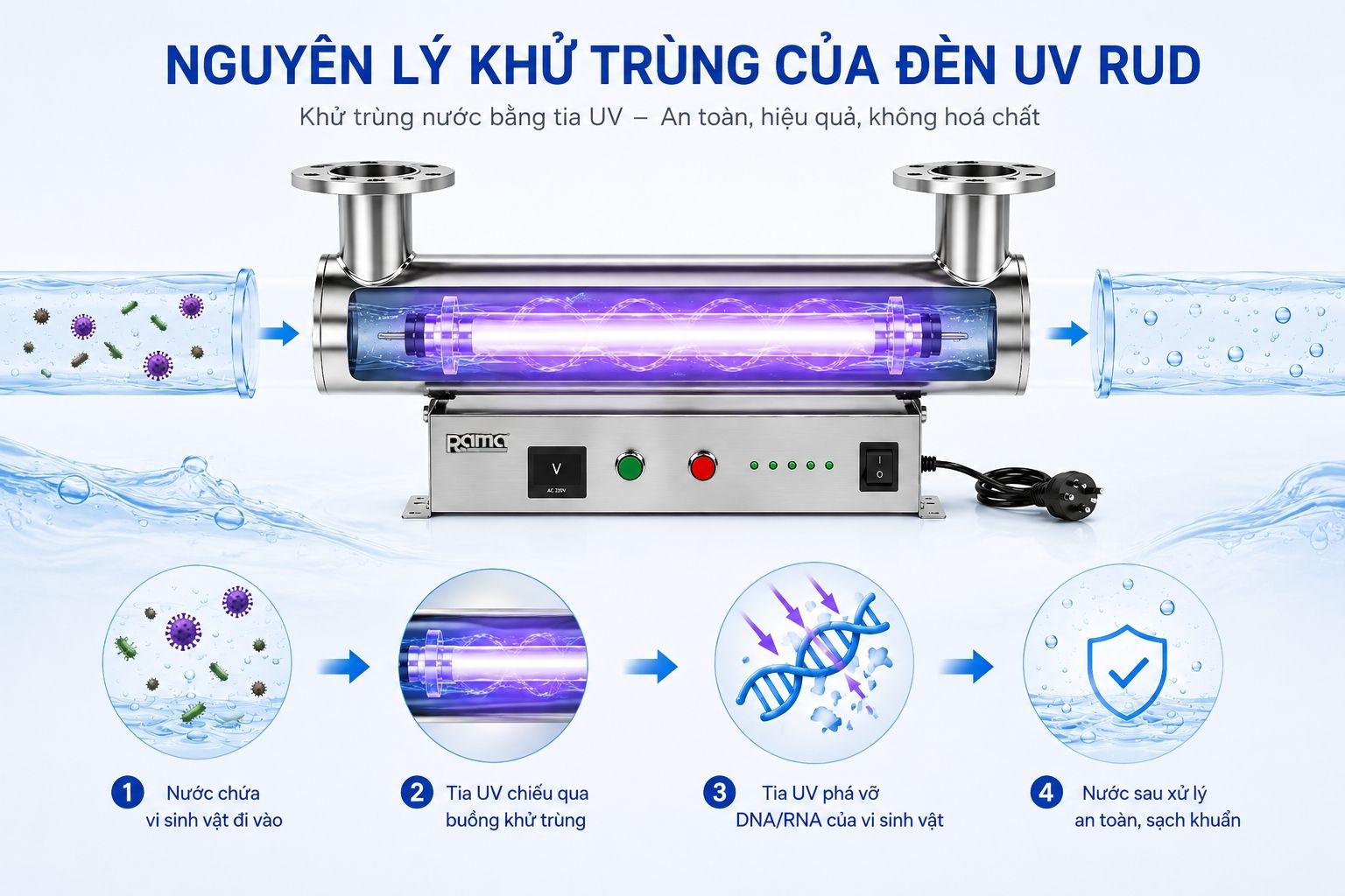 Từ tia cực tím đến khả năng khử khuẩn nguồn nước