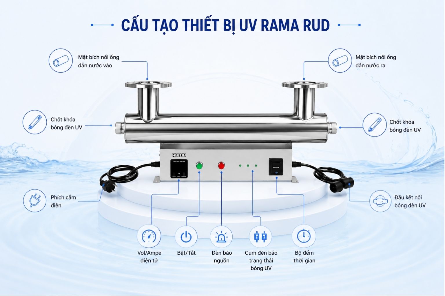 Cấu tạo thiết bị UV khử trùng nước Rama RUD-9B80W