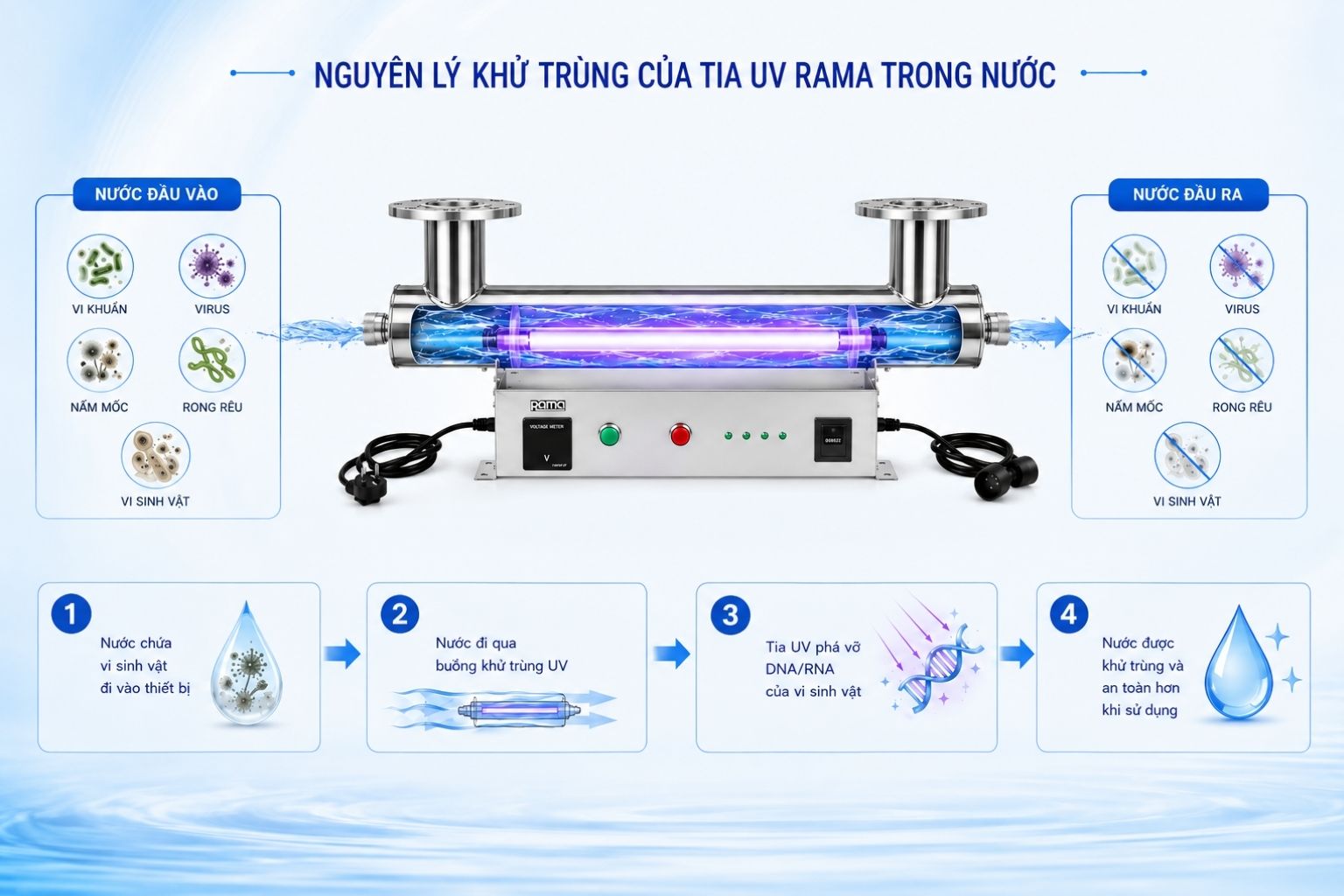 Nguyên lý khử trùng bằng tia UV-C của thiết bị UV Rama RUD-4B80W