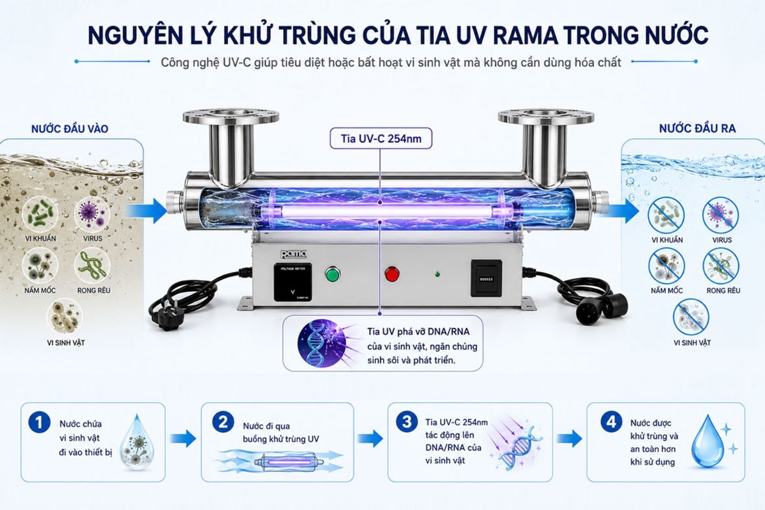 Nguyên lý khử trùng bằng tia UV-C của thiết bị UV Rama RUD-7B80W